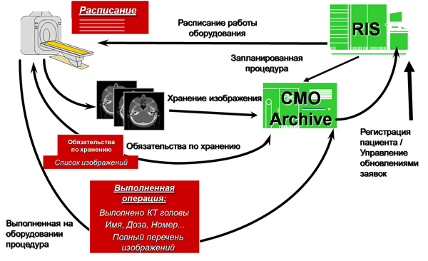 ����� ������� ���������� �� ��� ��������������� CMO