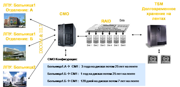 ������ �������� �������� CMO